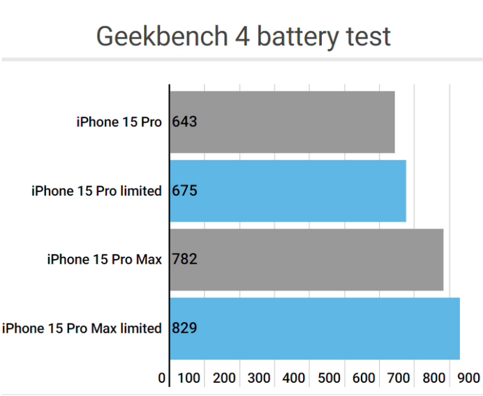 岗巴apple维修站iPhone15Pro的ProMotion高刷功能耗电吗