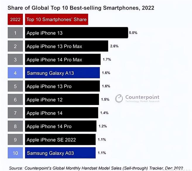 岗巴苹果维修分享:为什么iPhone14的销量不如iPhone13? 