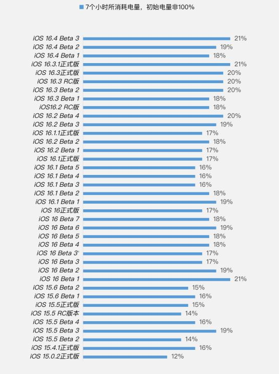岗巴苹果手机维修分享iOS 16.4 Beta 3续航跑分等测试结果汇总 