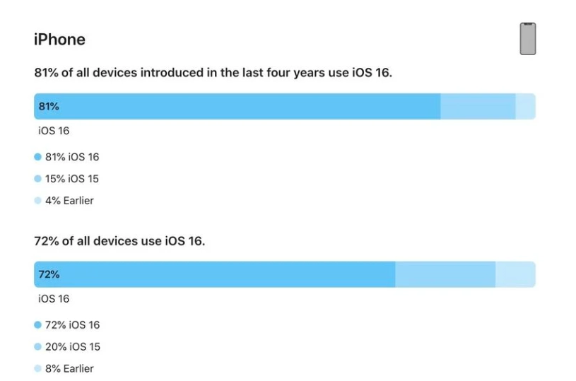 岗巴苹果手机维修分享iOS 16 / iPadOS 16 安装率 