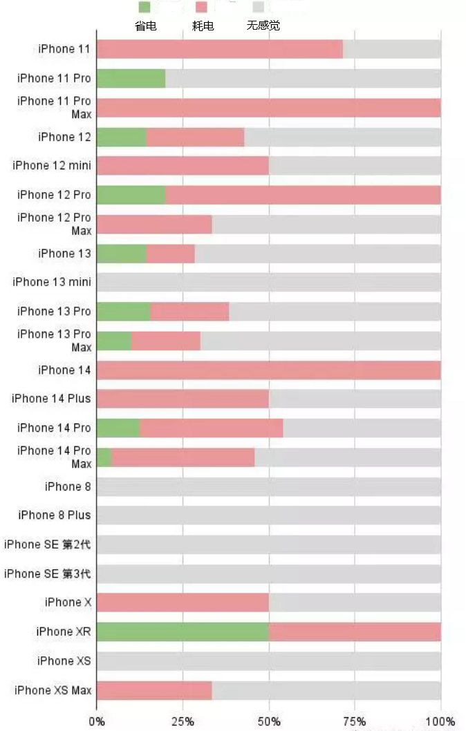 岗巴苹果手机维修分享iOS16.2太耗电怎么办？iOS16.2续航不好可以降级吗？ 