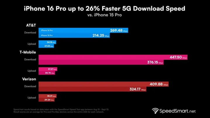 岗巴苹果手机维修分享iPhone 16 Pro 系列的 5G 速度 