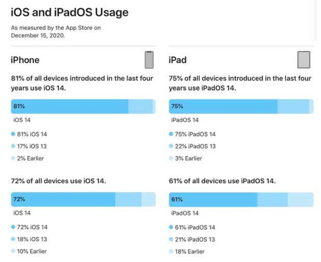 岗巴苹果手机维修分享有多少用户更新了 iOS 14 