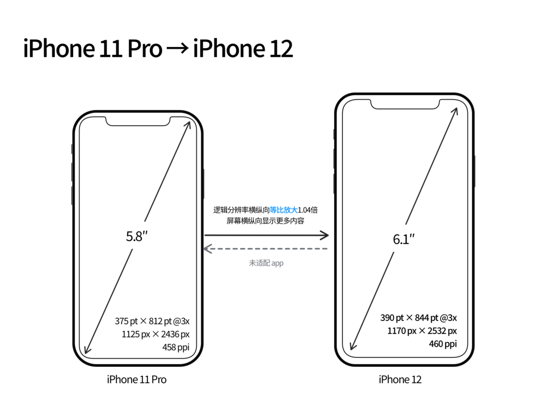 岗巴苹果手机维修分享iPhone 12 mini 和 iPhone 12 Pro 的尺寸变化会改变显示内容吗 